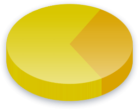Ergebnisse der Staatliche Rentenversicherung Umfrage für FDP