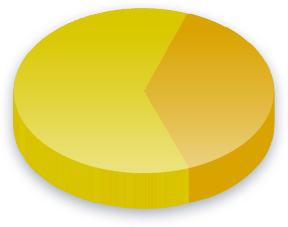 Ergebnisse der Volksabstimmung Umfrage für FDP