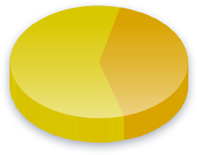 Ergebnisse der Wahl des Pr&auml;sidenten Umfrage für FDP