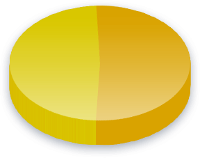 Ergebnisse der Volksabstimmung Umfrage für Unionsparteien