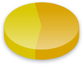 Ergebnisse der Amtszeit Umfrage für Unionsparteien