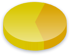 Presidential Election Poll Results for Die Partei voters