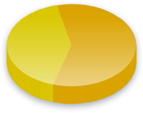 Ergebnisse der Mindestlohn Umfrage für FDP
