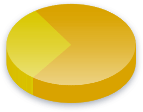 Ergebnisse der Bedingungsloses Grundeinkommen Umfrage für FDP